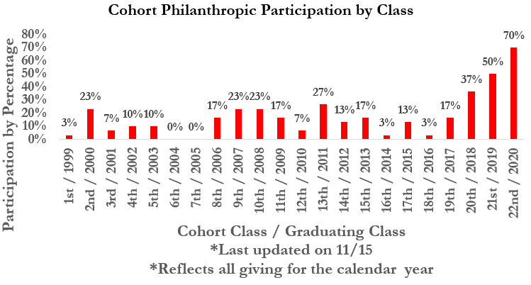 The updated Cohort participation bar graph
