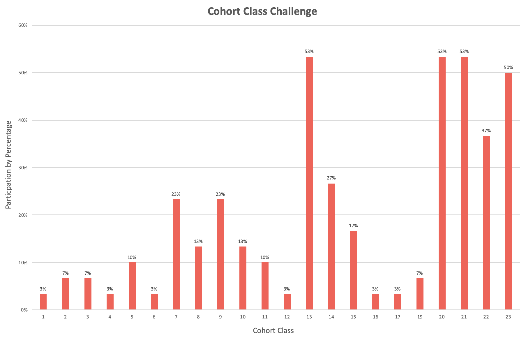 An updated cohort class challenge bar graph