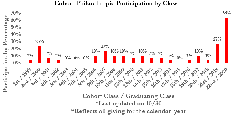 The Cohort Participation bar graph