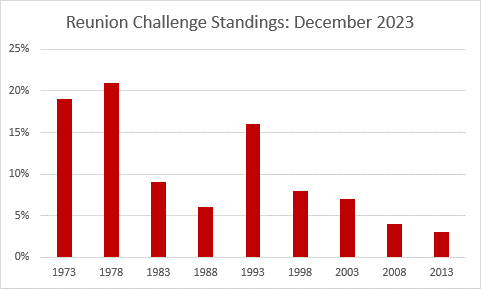 A bar graph with various grad class's donations