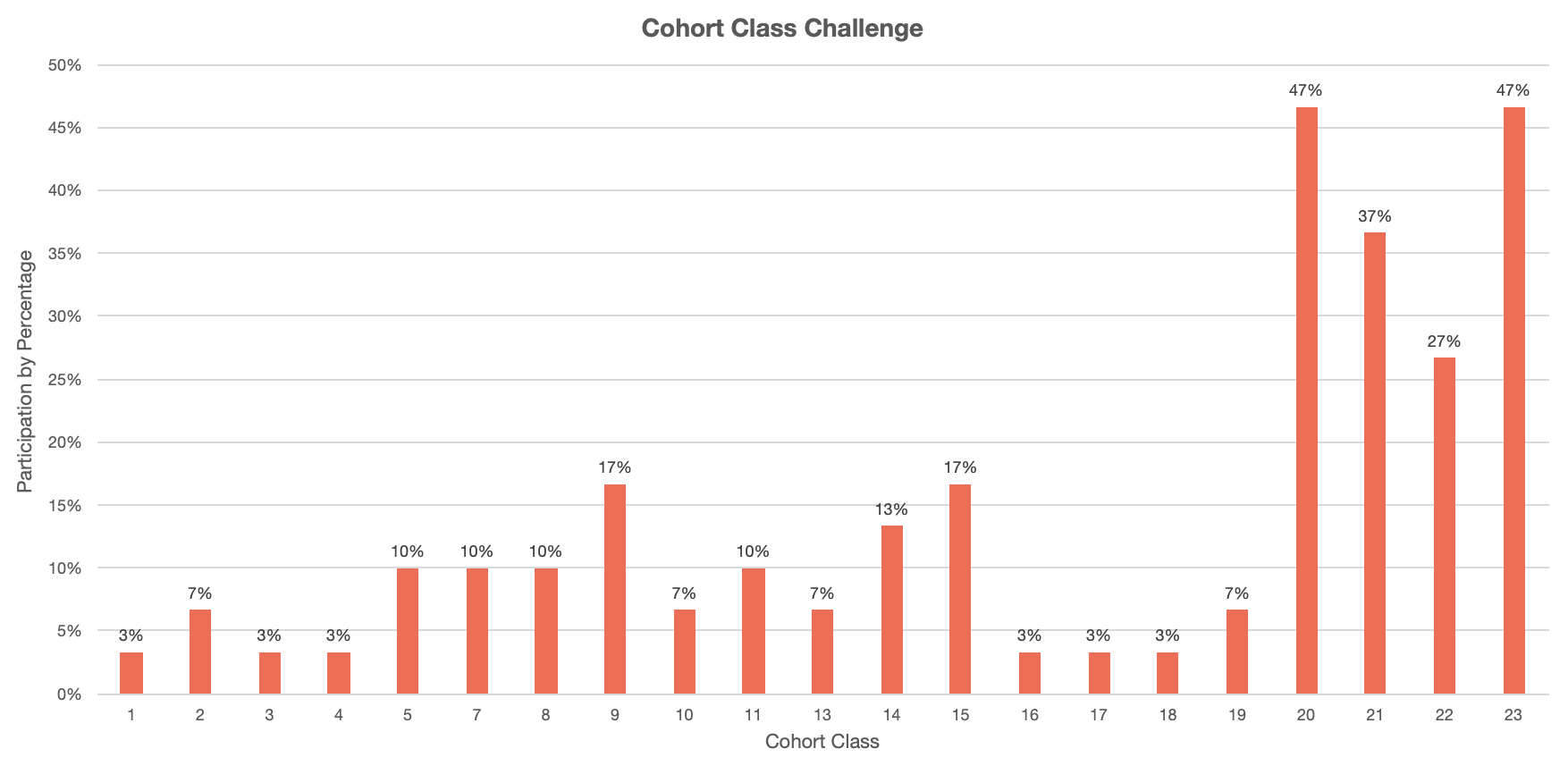 A red bar graph showing cohort class challenge