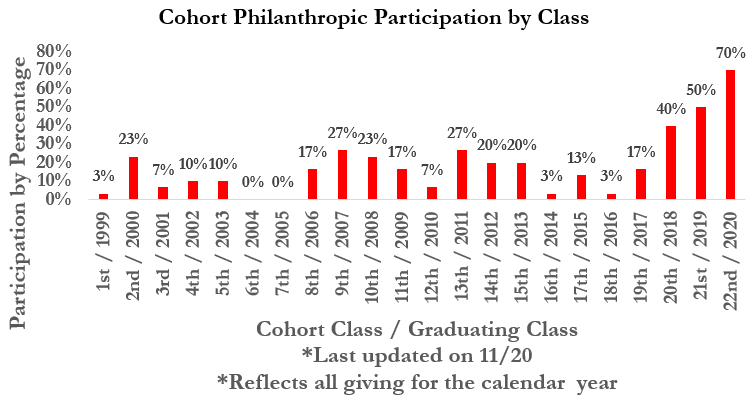 The updated cohort participation bar graph