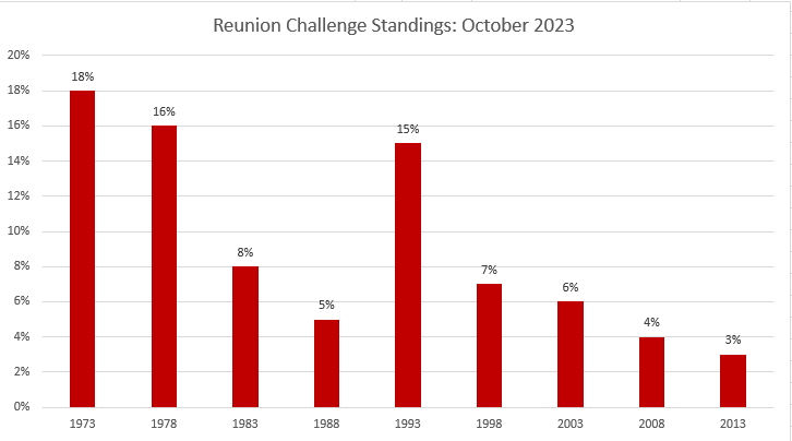 A bar graph with various grad class's donations