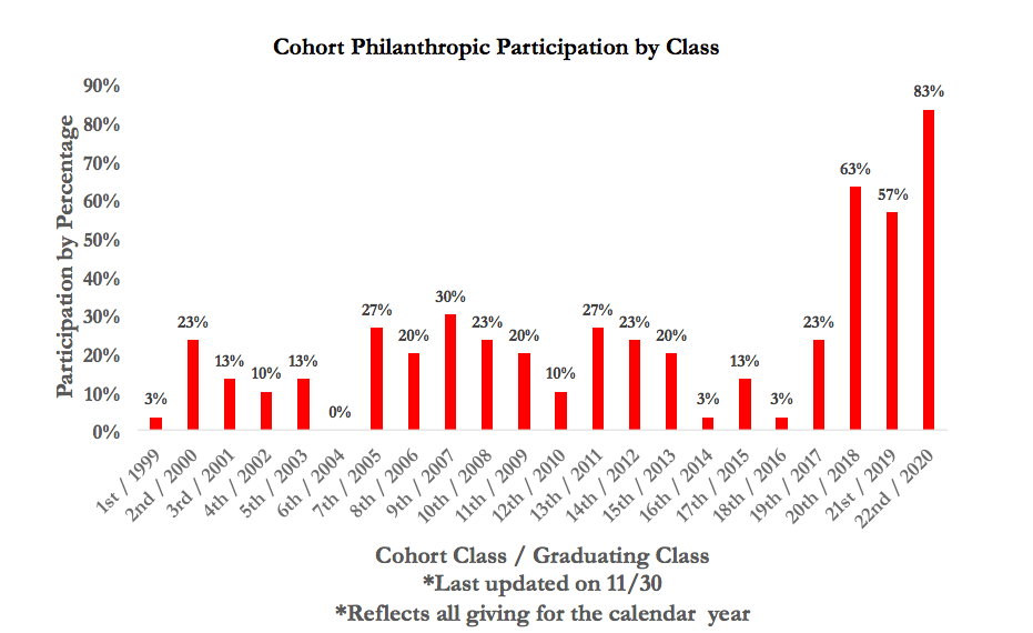 The 11/30 updated bar graph for participation