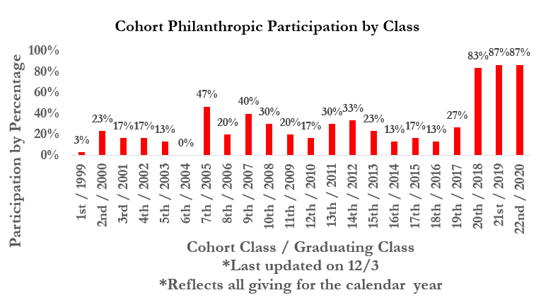 The final participation bar graph by class