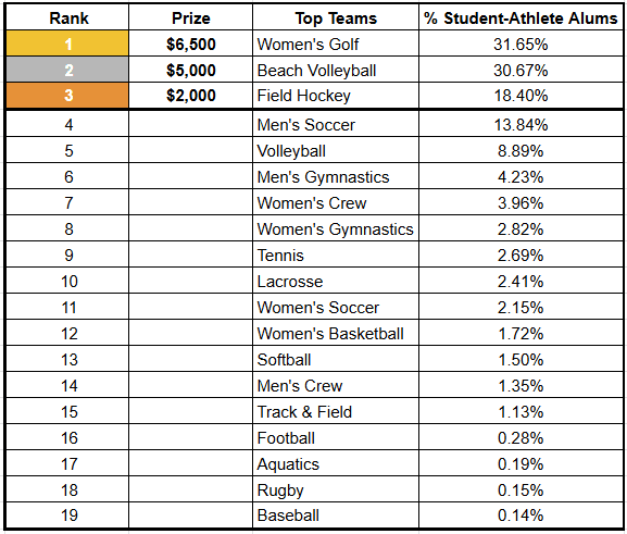 Image for Update: UPDATE: Cal Student-Athlete Alumni Challenge Rankings
