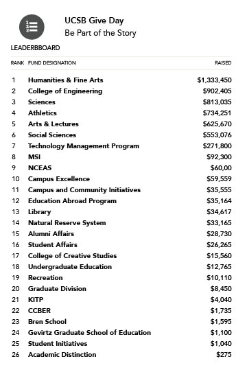 Image for Update: Give Day 2018 - Results