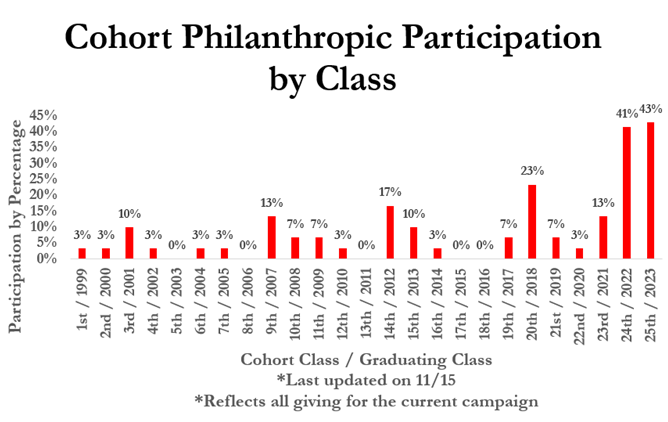 Cohort Philanthropic Participation showed via bar graph. In the lead is the class of 2023 at 43% 