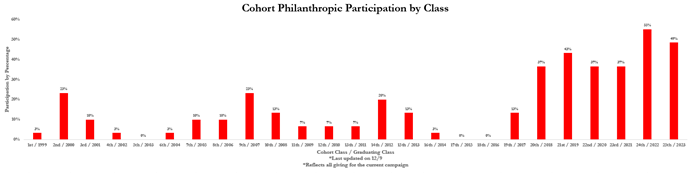 A bar graph with red lines show the participation by class. In the lead is the Class of 2022 with 50% participation