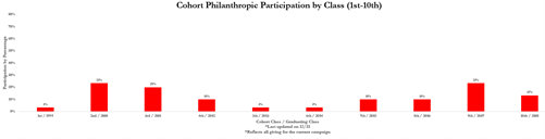 A bar graph with red lines showing Cohort Philanthropic Participation by Class (1st - 10th). 
