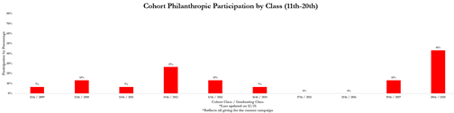 A bar graph with red lines showing Cohort Philanthropic Participation by Class (11th - 20th). 