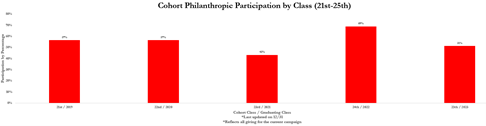 A bar graph with red lines showing Cohort Philanthropic Participation by Class (21st - 25th). 