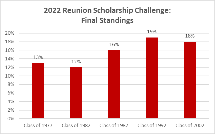 A bar graph with various graduating classes. In the lead for the 2022 challenge is 1992 with 19% of donations.