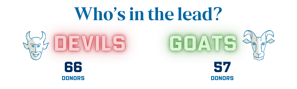 Leaderboard for Devil-Goat Challenge with the title "Who's in the lead?". Devils have 66 donors, Goats have 57 donors. Image includes line drawings of a devil and a goat.
