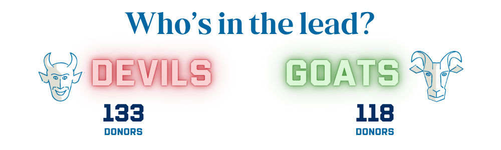 Leaderboard for Devil-Goat Challenge with the title "Who's in the lead?". Devils have 66 donors, Goats have 57 donors. Image includes line drawings of a devil and a goat.