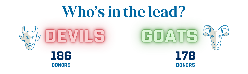Leaderboard for Devil-Goat Challenge with the title "Who's in the lead?". Devils have 66 donors, Goats have 57 donors. Image includes line drawings of a devil and a goat.