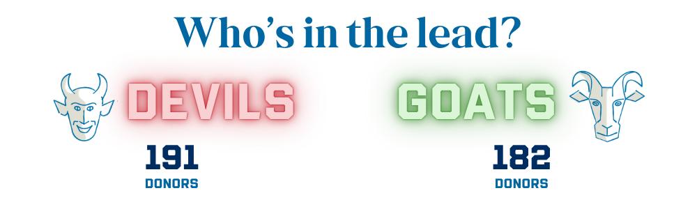 Leaderboard for Devil-Goat Challenge with the title "Who's in the lead?". Devils have 66 donors, Goats have 57 donors. Image includes line drawings of a devil and a goat.