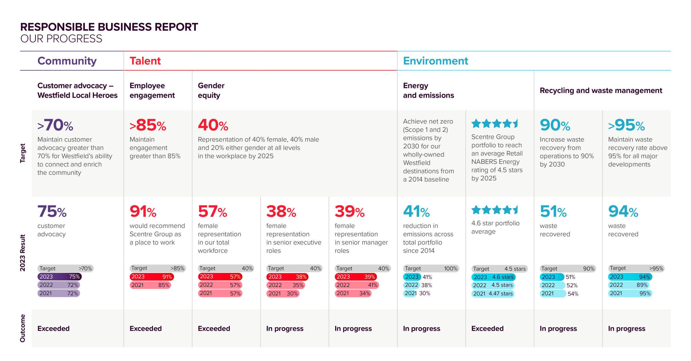 2023 Responsible Business Progress