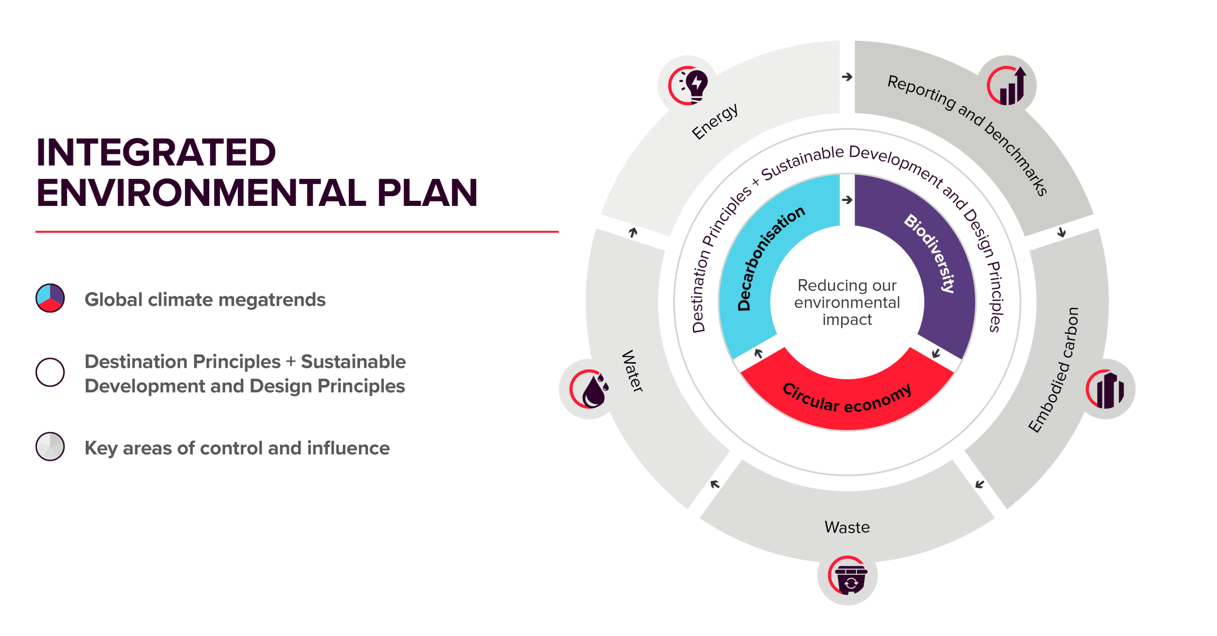 Integrated Environmental Plan