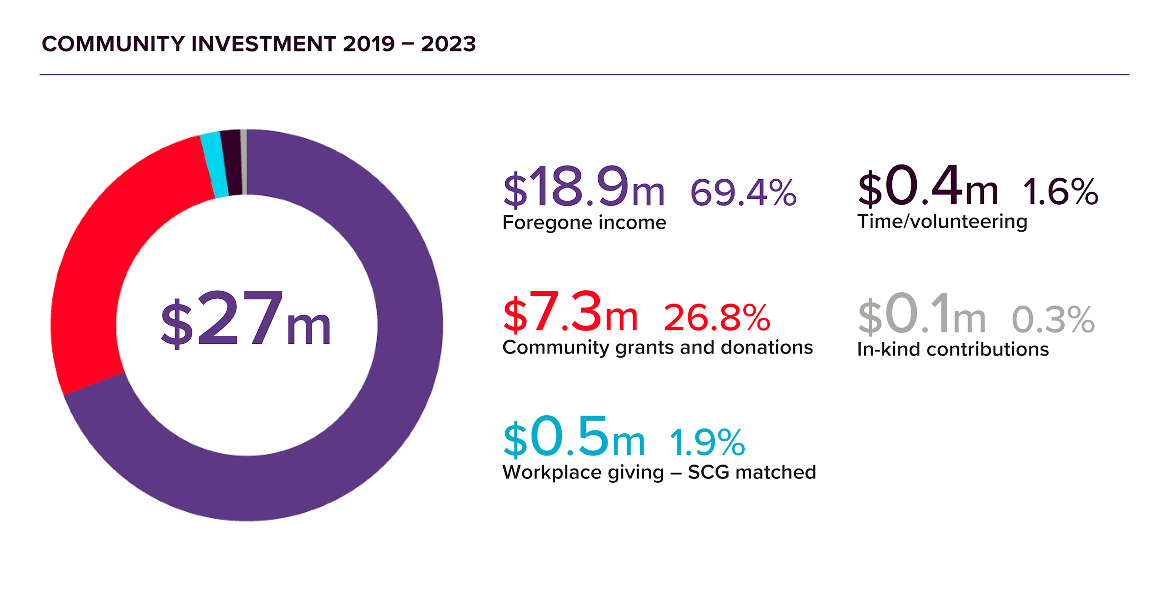 Community investment over past 5 years responsible business 2023