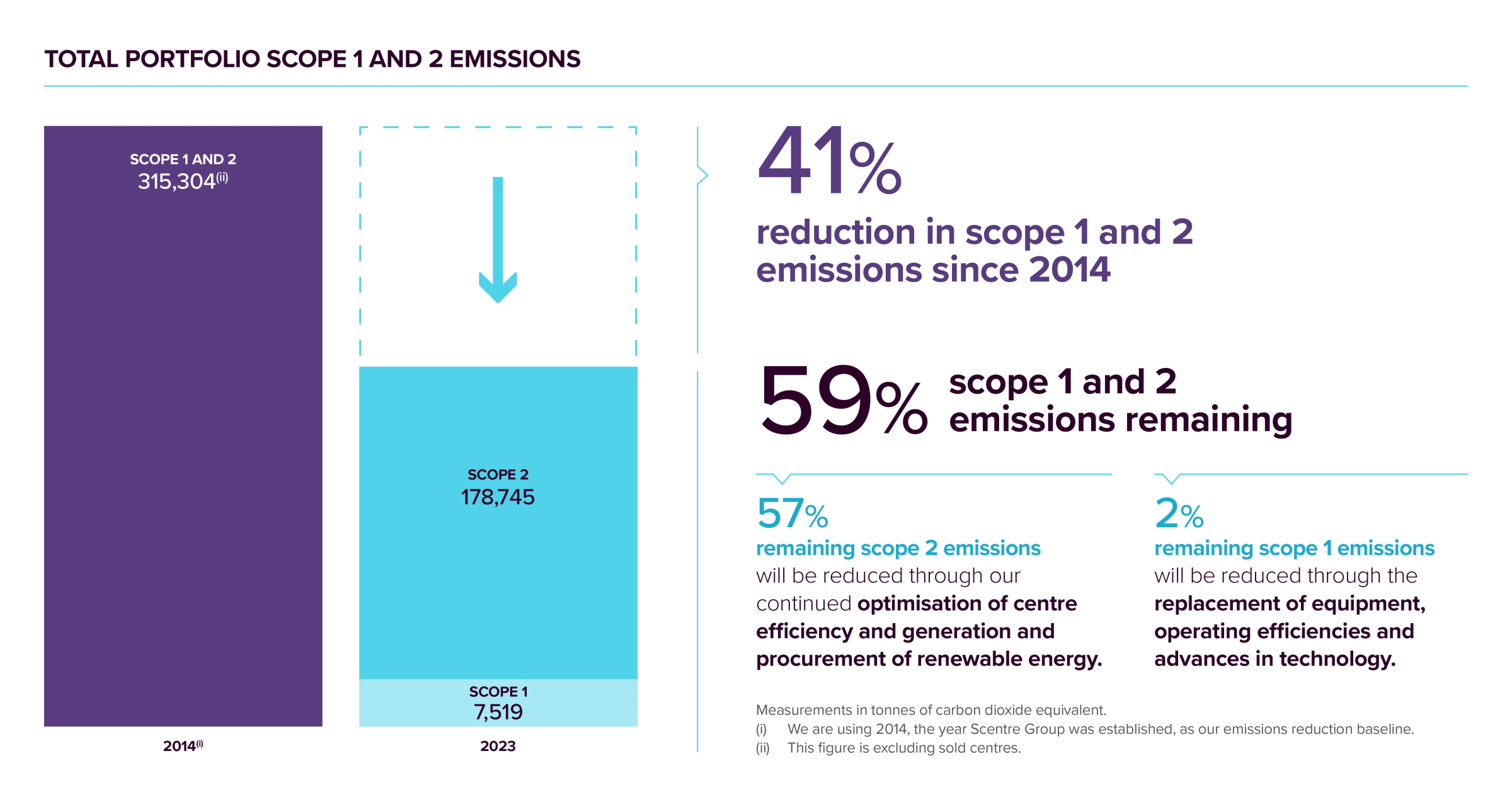 2023 Emissions Reduction