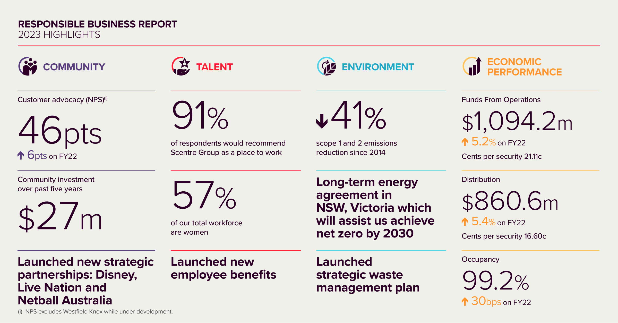 2023 Responsible Business Highlights