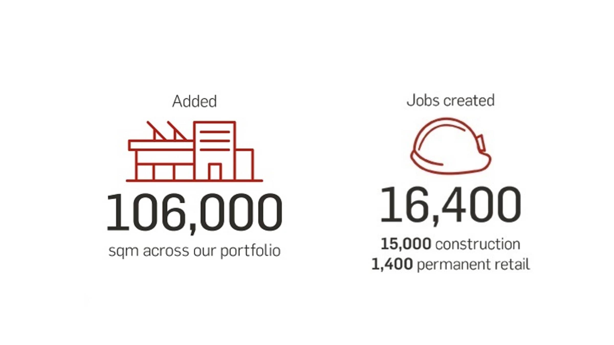 2018 developments add 106,000 sqm to living centre portfolio Scentre