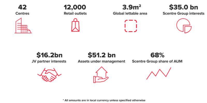 iTWire - CIM expands partnership with Scentre Group to help