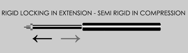 rigid locking in extension - semi rigid in compression