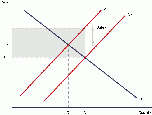supply shift due to subsidies