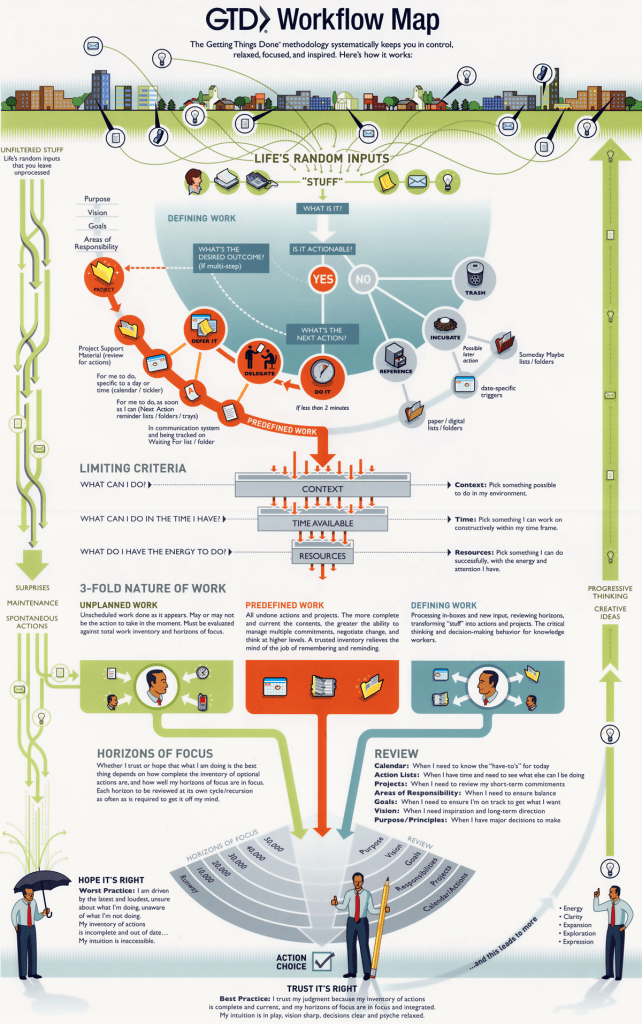 GTD Workflow