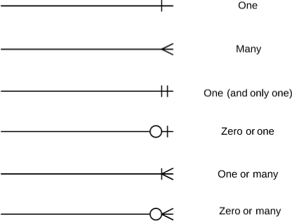 ERD Line Definitions