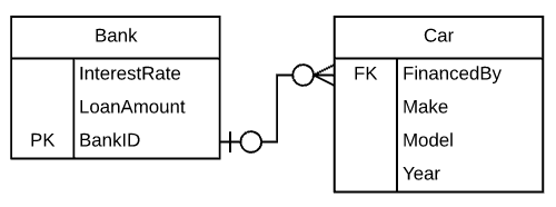 ERD Sample Relationship