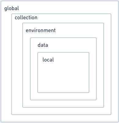 Postman Variable Scopes