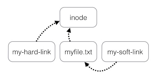 links diagram