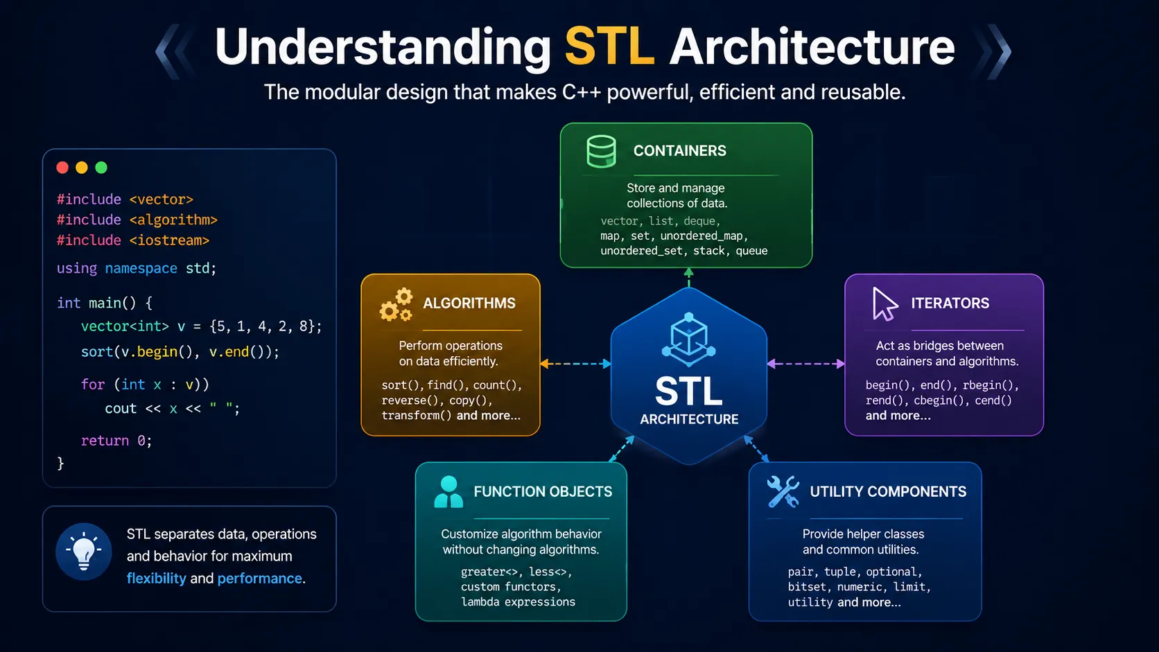 understanding stl architecture