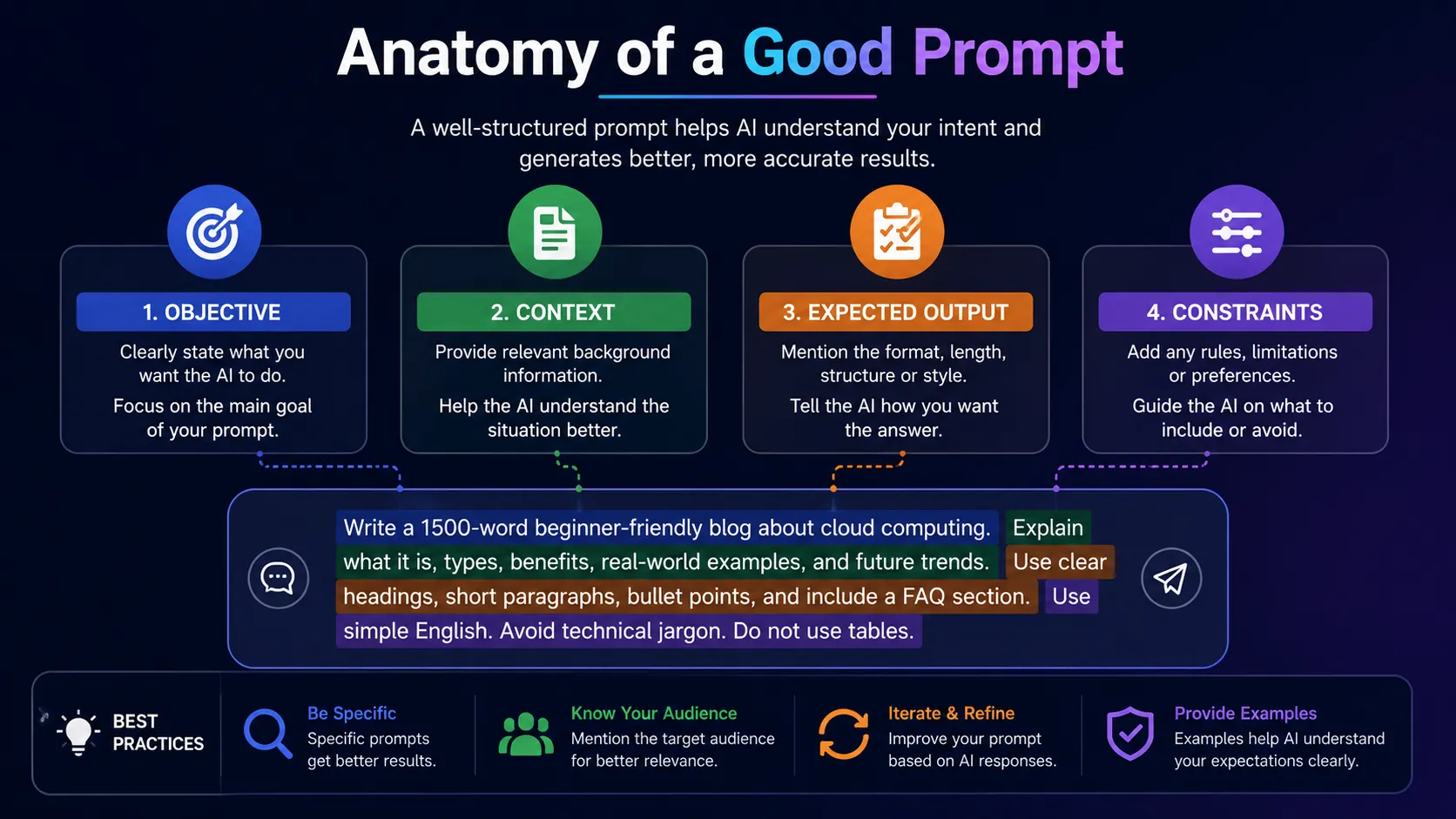 Anatomy of a good AI prompt infographic explaining the four key components of effective prompt engineering: Objective, Context, Expected Output, and Constraints with prompt writing best practices