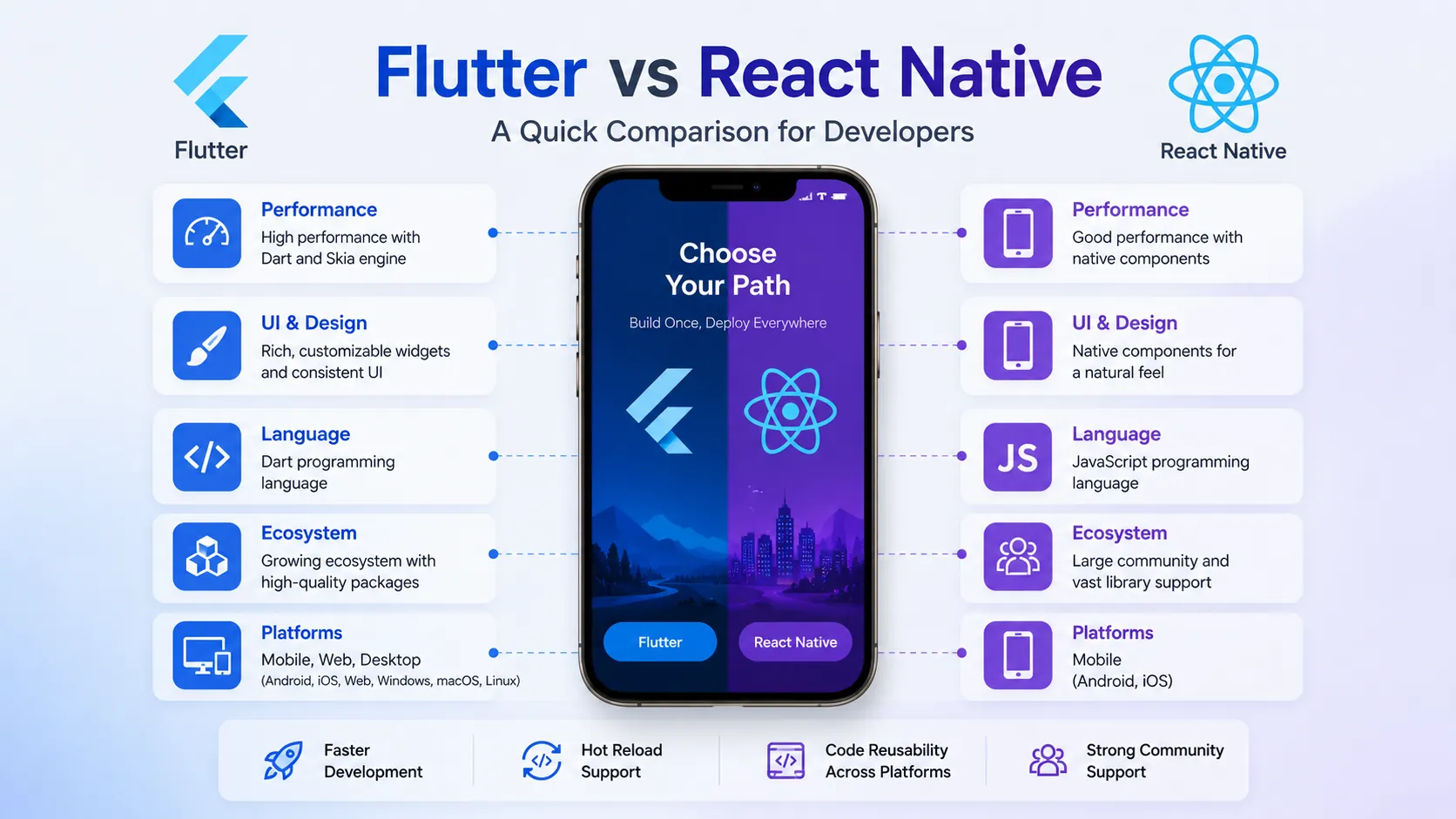 Flutter vs React Native comparison infographic highlighting performance
