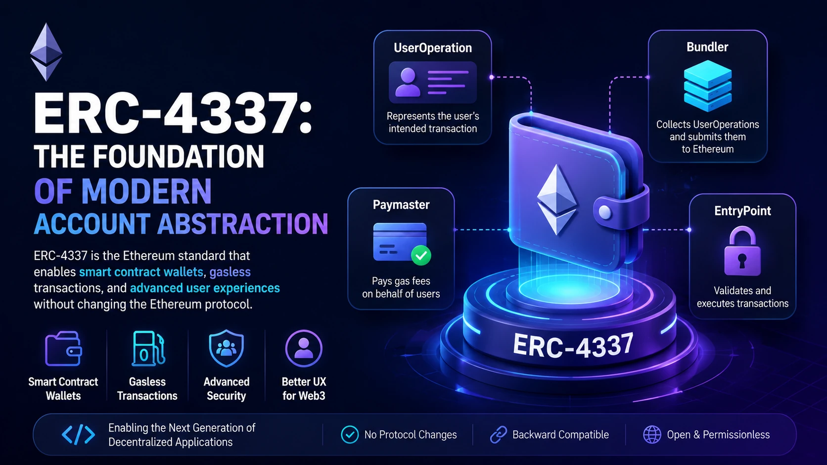ERC-4337 infographic showing Account Abstraction architecture with UserOperation, Bundler, EntryPoint, Paymaster, and smart contract wallet