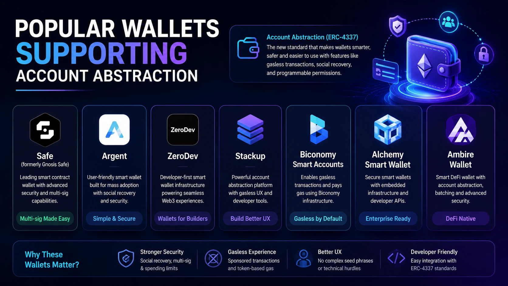 Infographic showing popular ERC-4337 Account Abstraction wallets including Safe, Argent, ZeroDev, Stackup, Biconomy, Alchemy, and Ambire