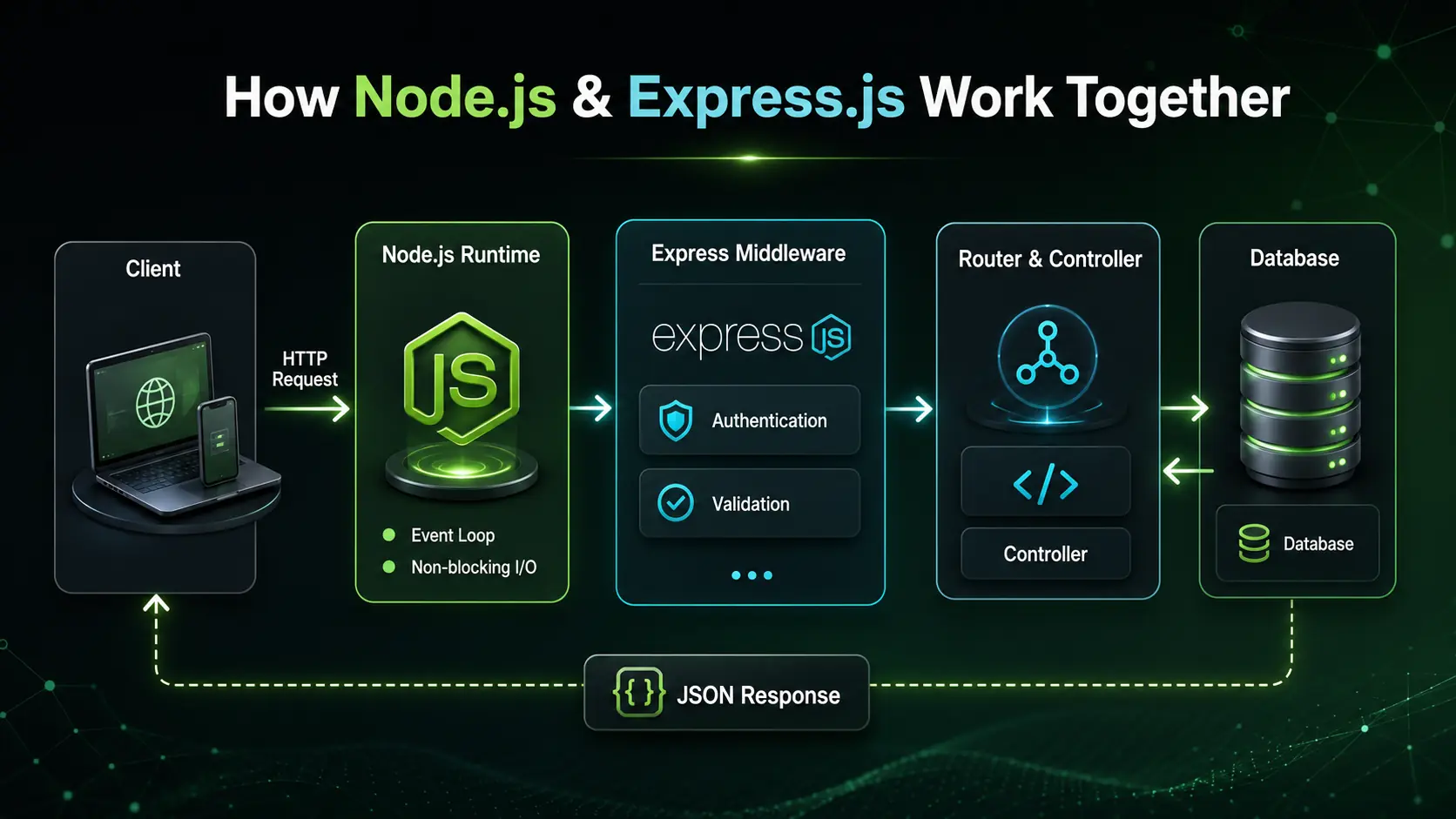 how nodejs expressjs work together