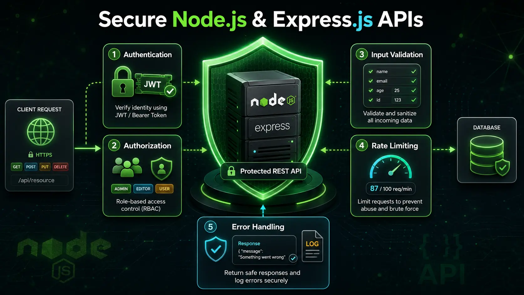 Secure Node.js and Express.js API with authentication, authorization, input validation, rate limiting and safe error handling