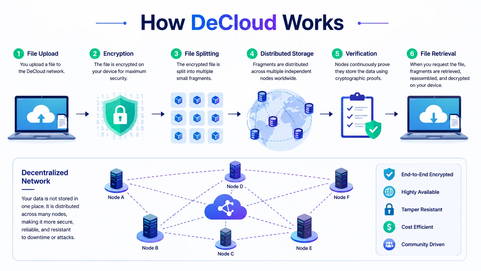 How DeCloud works infographic showing file upload, encryption, file splitting, distributed storage, cryptographic verification, and secure file retrieval