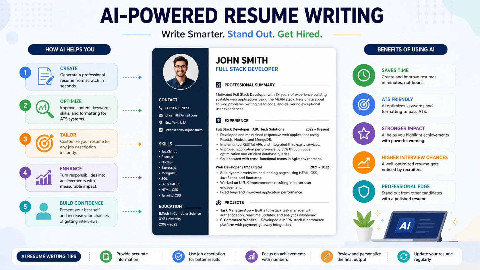 ai powered resume writing infographic