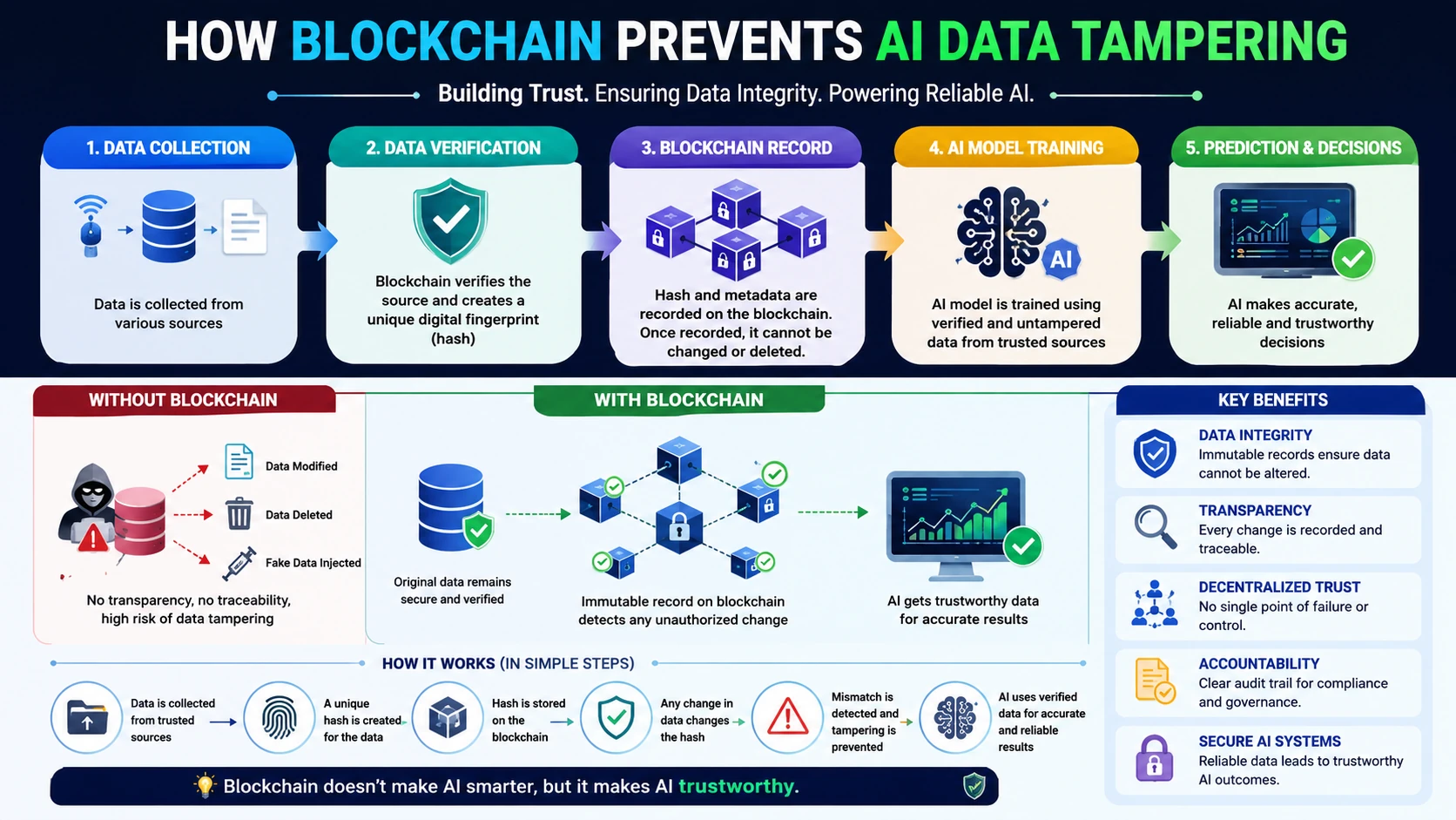 blockchain ai data tampering infographic