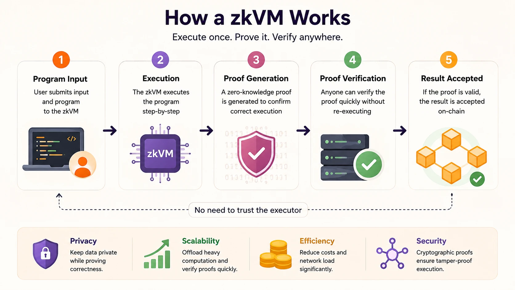 How a Zero-Knowledge Virtual Machine (zkVM) works with proof generation