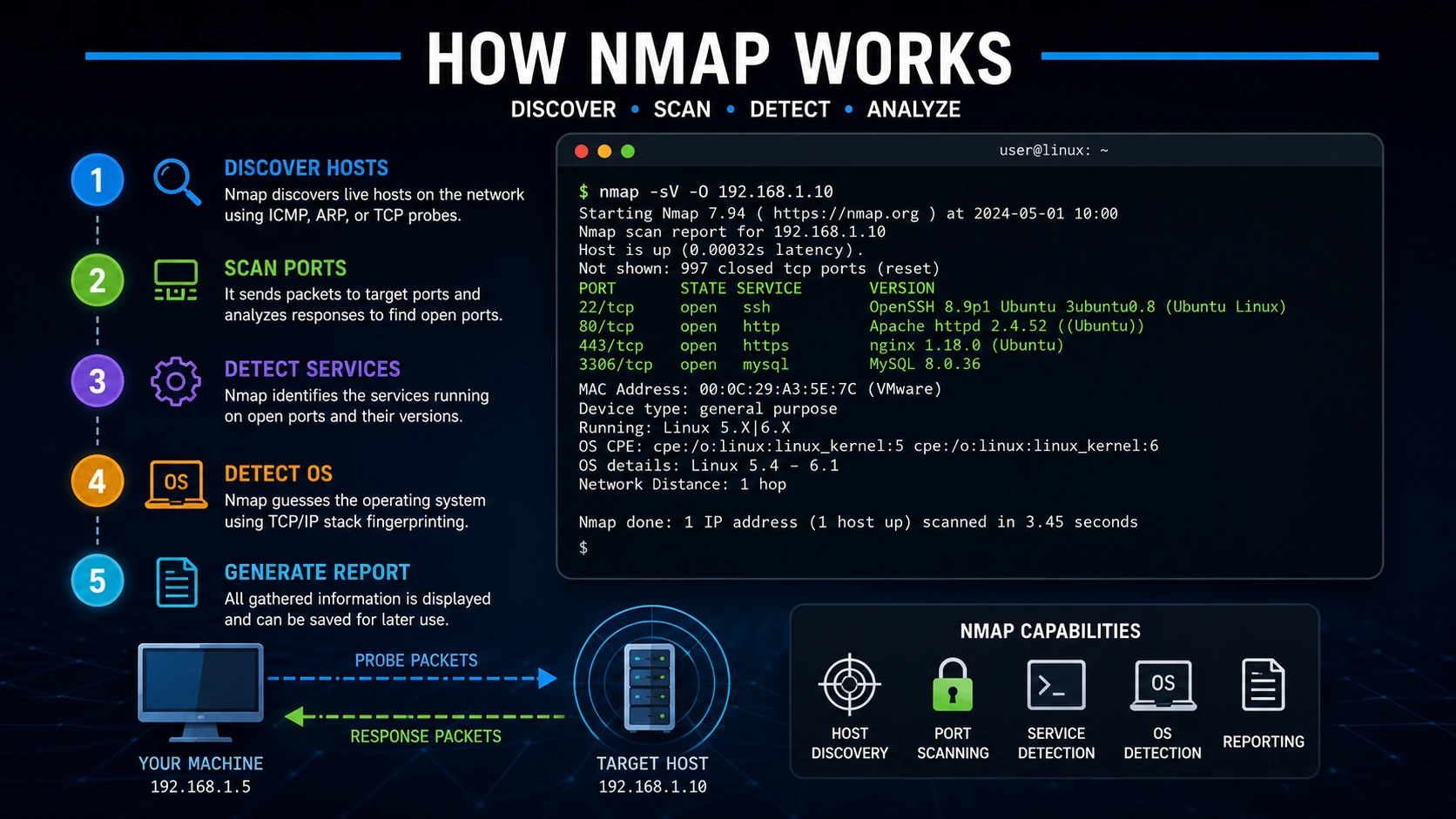 How Nmap works network scanning process infographic