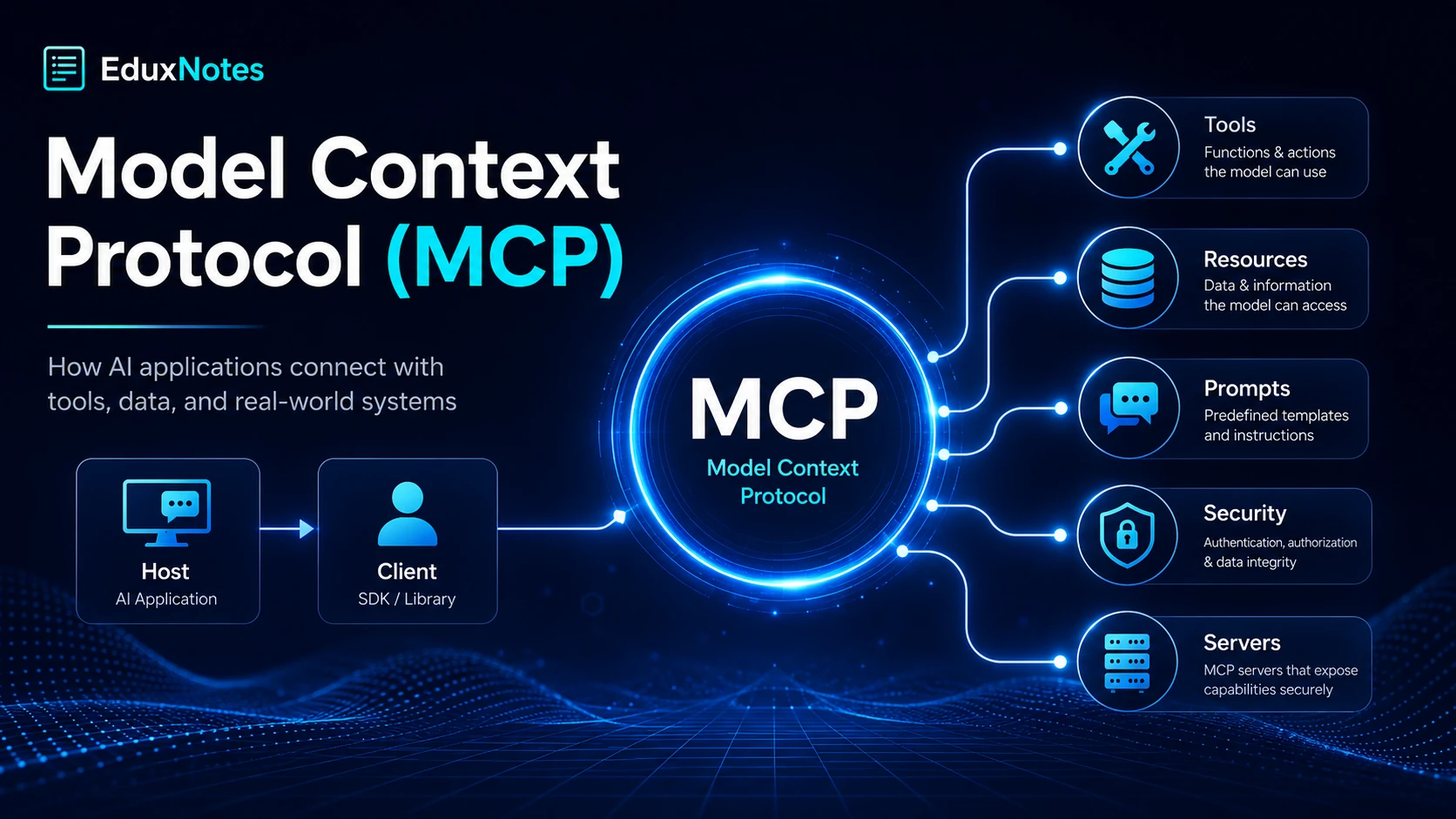 Model Context Protocol (MCP) with complete beginner-friendly notes covering MCP