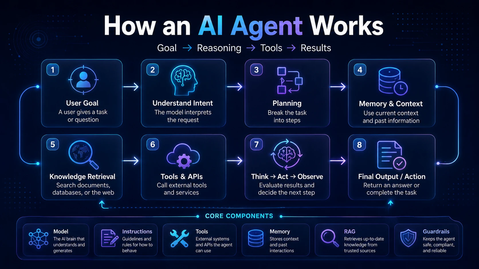 how an ai agent works workflow overview
