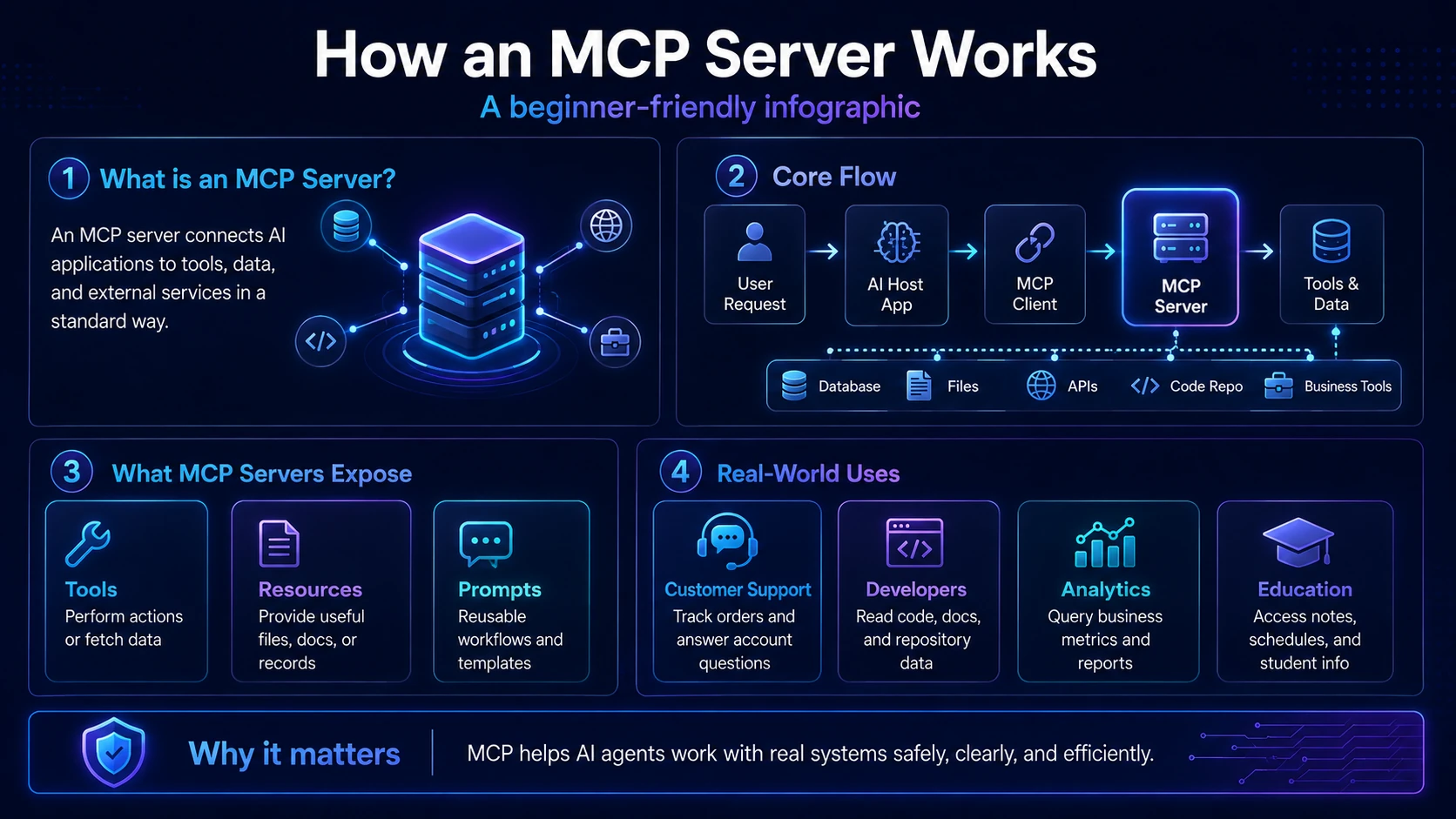 how an mcp server works infographic